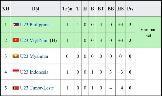 Bảng xếp hạng Bảng A, Bóng đá Nam SEA Games 31