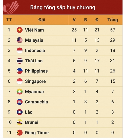 Bảng tổng sắp huy chương SEA Games 31 đến 7h ngày 14/5