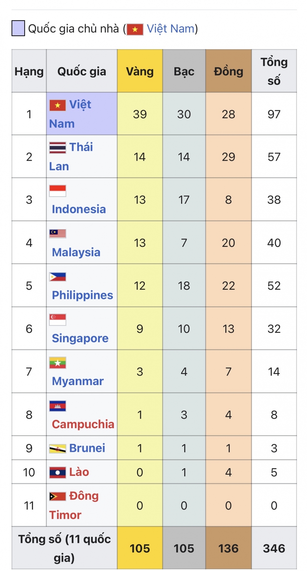 Đoàn Thể thao Việt Nam đang dẫn đầu SEA Games 31 với 39 Huy chương Vàng