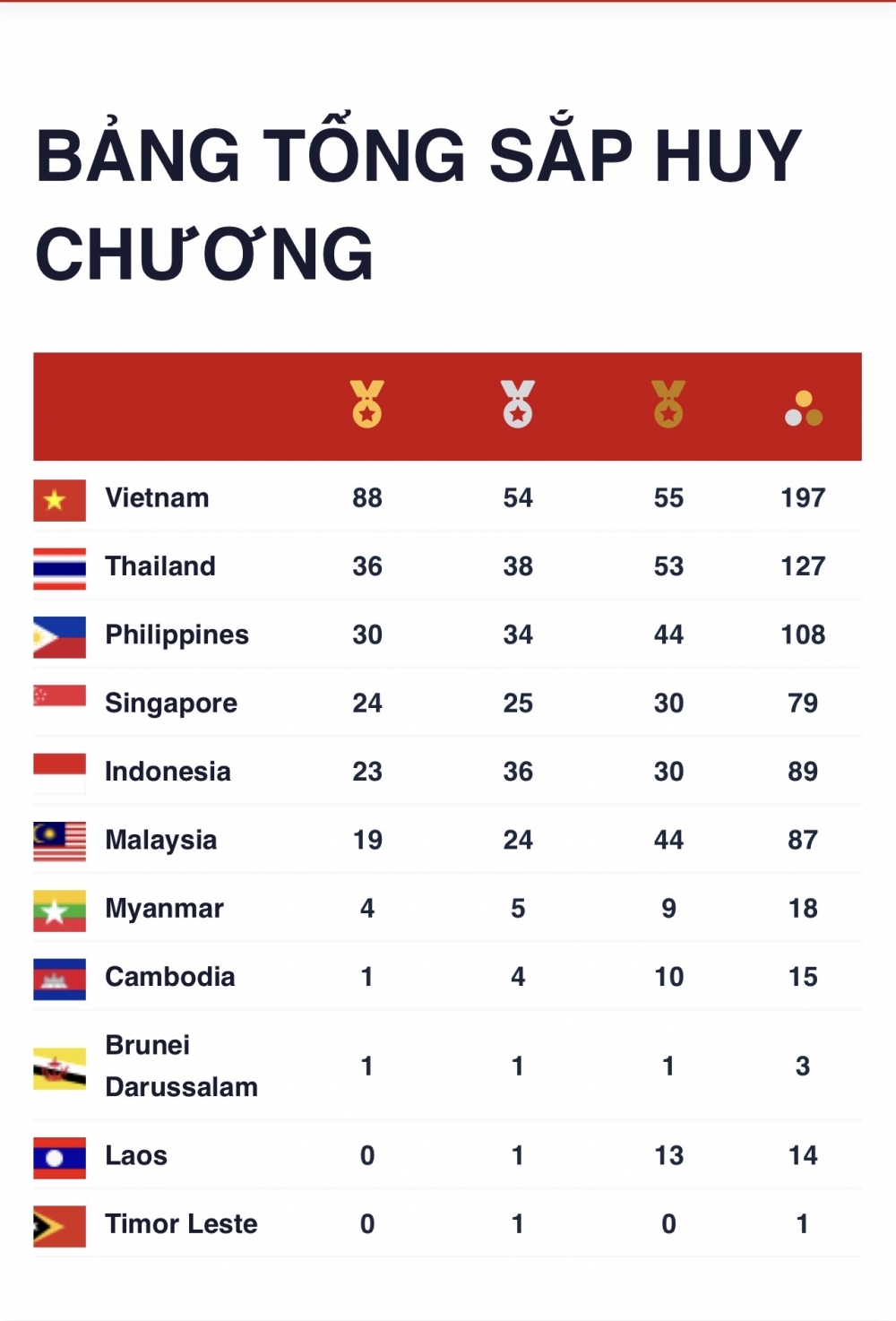 Bảng tổng sắp huy chương SEA Games 31 đến 7h ngày 17/5