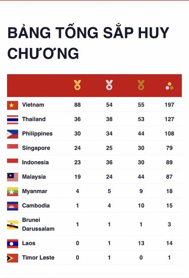 Bảng tổng sắp huy chương SEA Games 31 đến 7h ngày 17/5