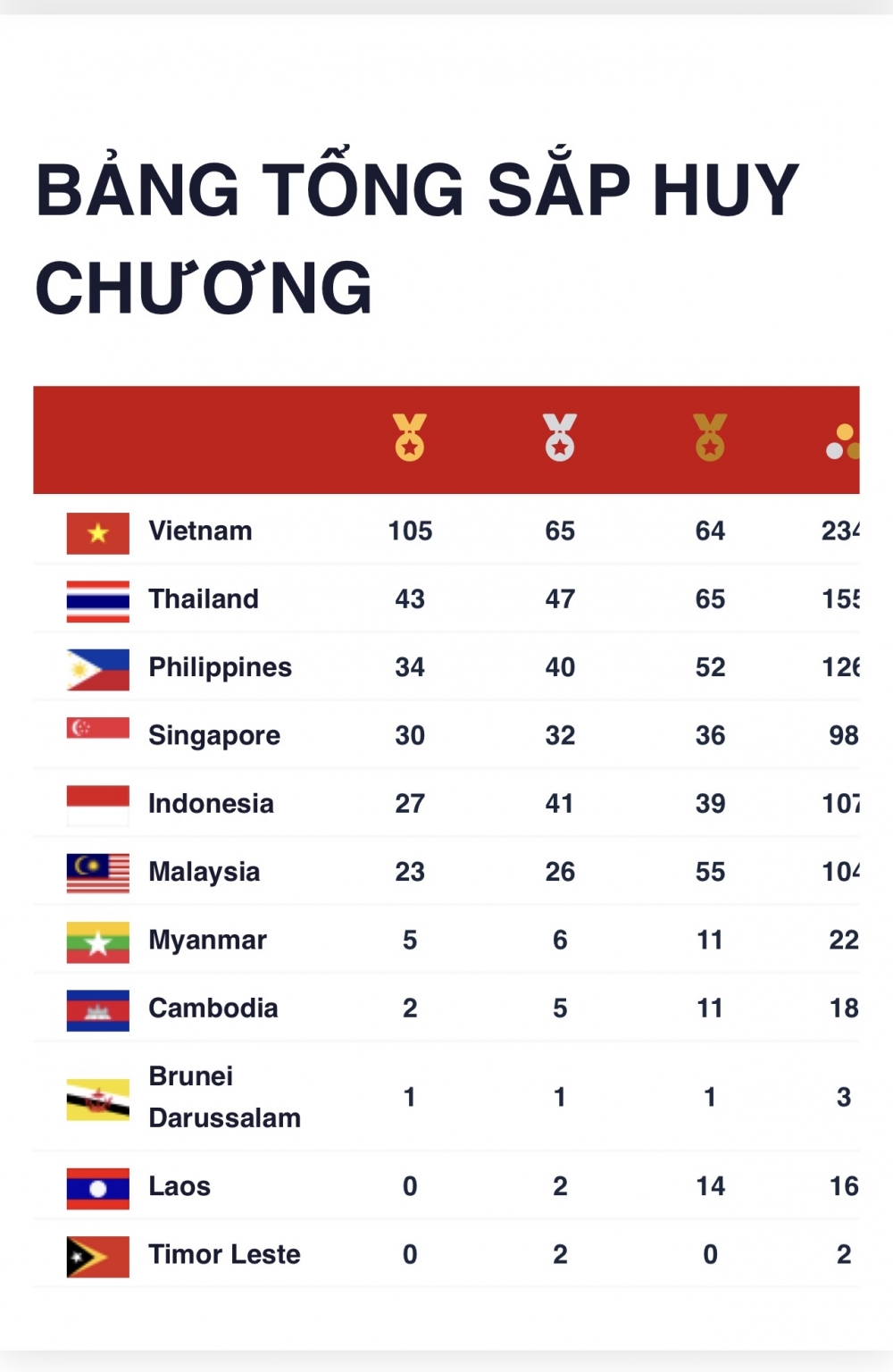 Đoàn Thể thao Việt Nam đang dẫn đầu SEA Games 31 với 105 Huy chương Vàng