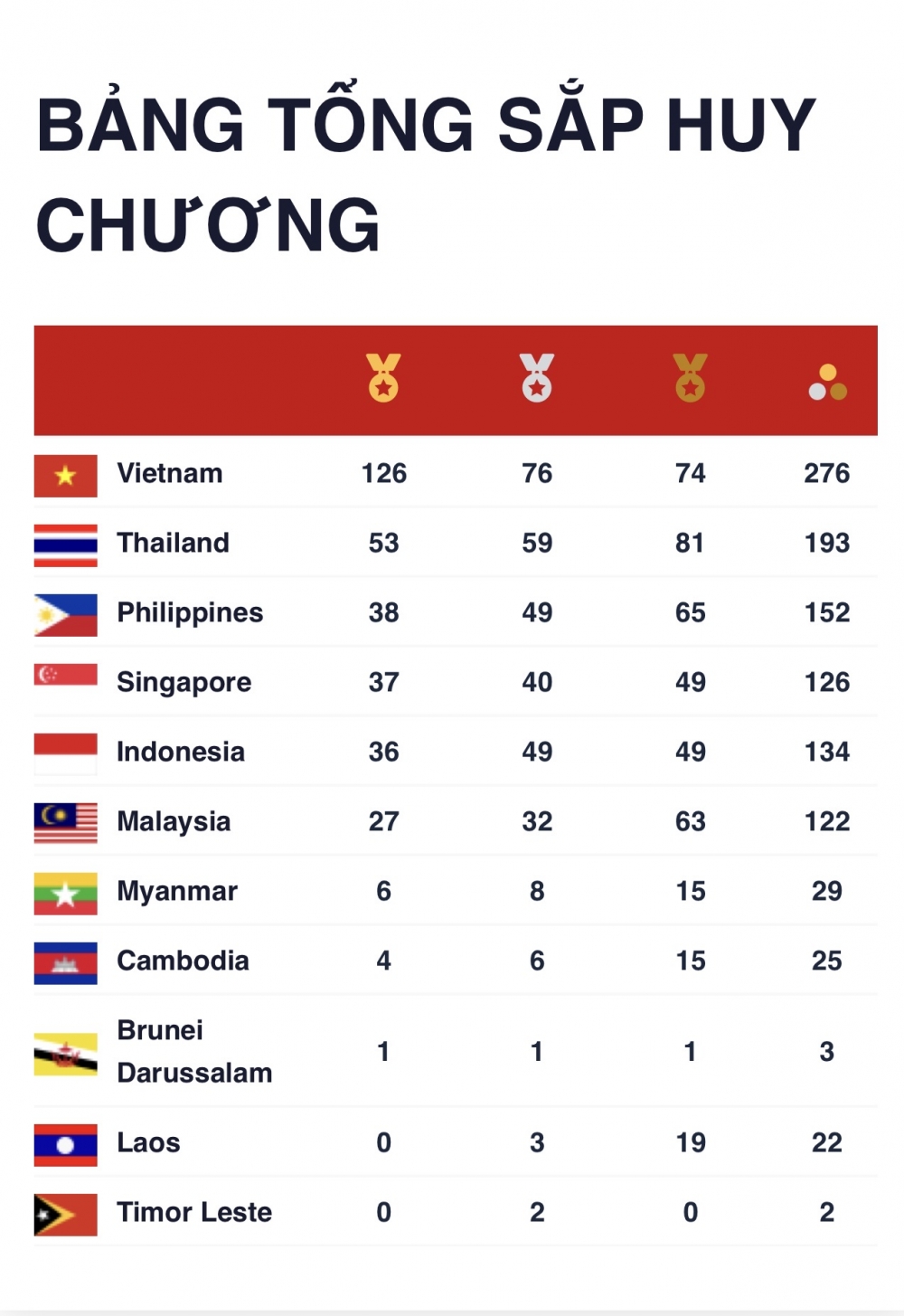 Bảng tổng sắp huy chương SEA Games 31 đến 7h ngày 19/5