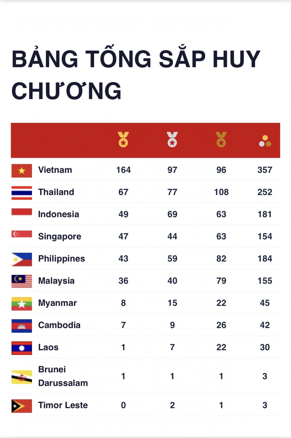 Đoàn Thể thao Việt Nam đang dẫn đầu SEA Games 31 với 164 Huy chương Vàng