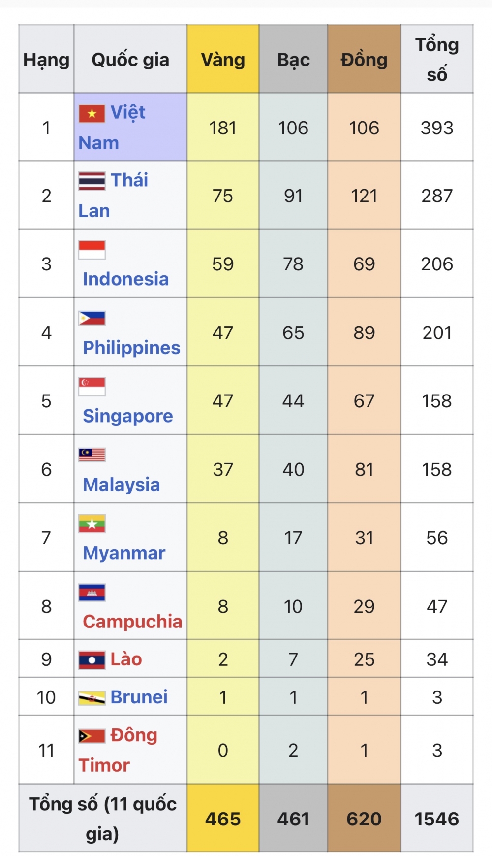 Đoàn Thể thao Việt Nam đang dẫn đầu SEA Games 31 với 181 Huy chương Vàng