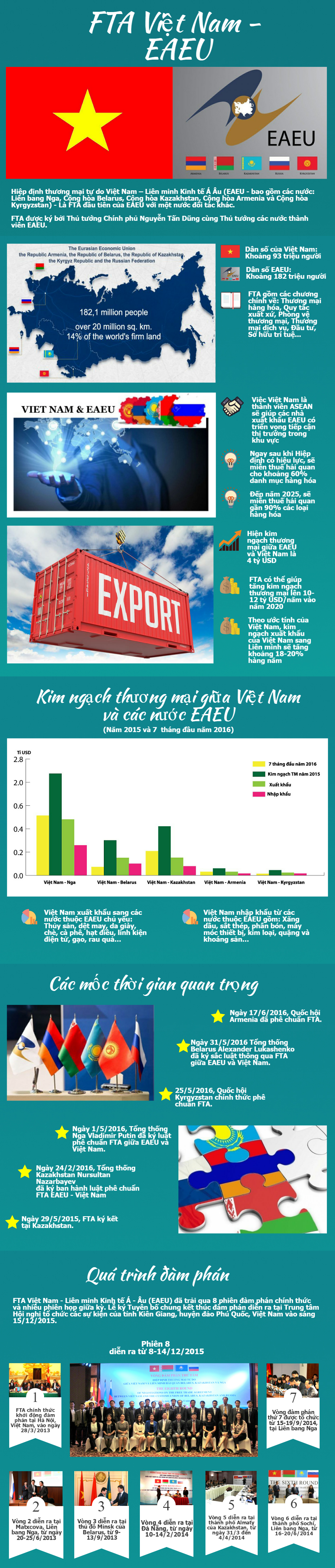 Infographic: Nhìn lại chặng đường FTA Việt Nam