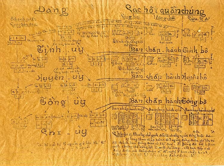 Sơ đồ tổ chức của Đảng Cộng sản Việt Nam và các hội quần chúng, năm 1930 Sơ đồ tổ chức của Đảng Cộng sản Việt Nam và các hội quần chúng, năm 1930