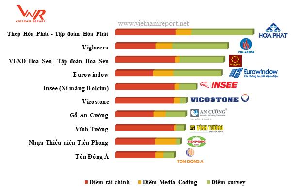 Thép Hòa Phát tiếp tục dẫn đầu Top 10 Doanh nghiệp vật liệu xây dựng uy tín