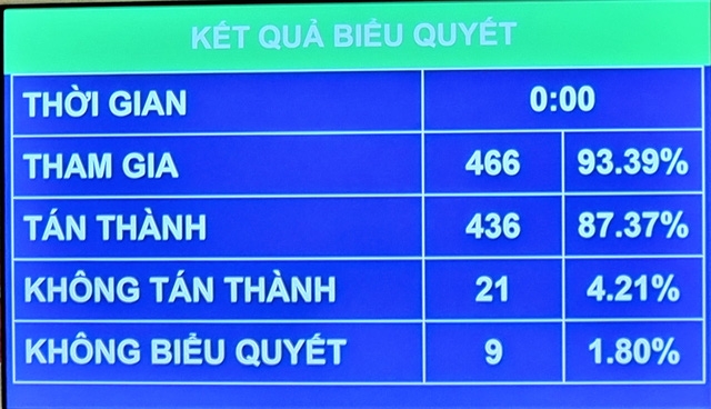 Kết quả biểu quyết