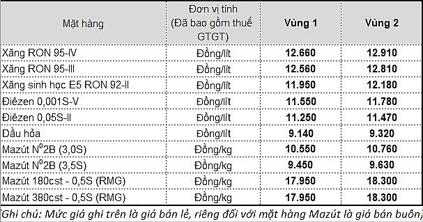 gia xang giam manh chua tung co tu 15h ngay 293