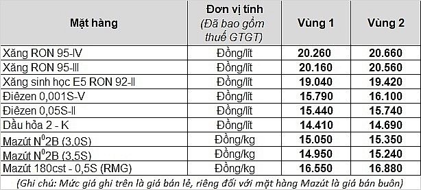 Giá xăng dầu trong nước điều chỉnh do giá thế giới tăng