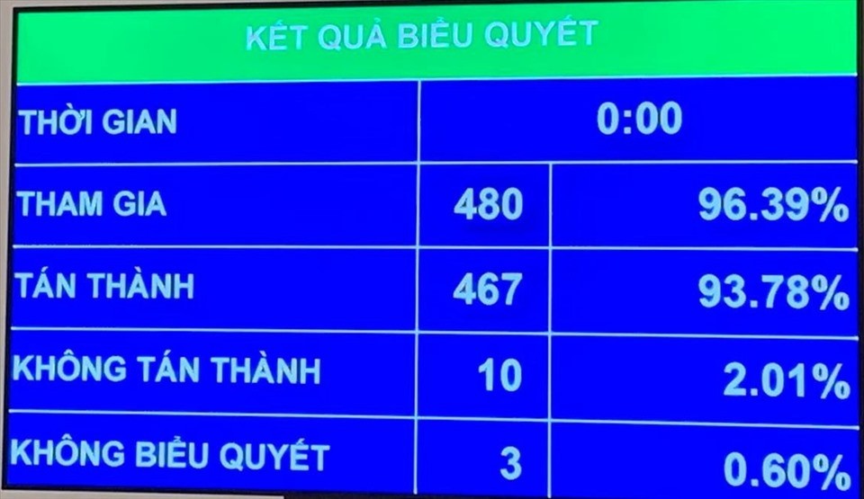 Kết quả biểu quyết thông qua nghị quyết thí điểm mô hình tổ chức hoạt động lao động, hướng nghiệp, dạy nghề cho phạm nhân ngoài trại giam