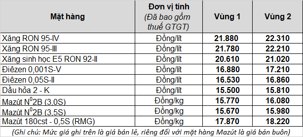 Xăng dầu tăng giá từ 15h ngày 12/7