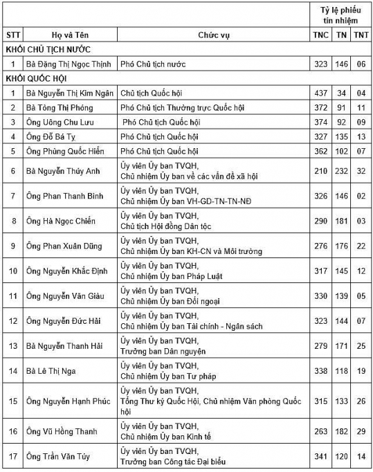 quoc hoi cong bo ket qua lay phieu tin nhiem 48 chuc danh