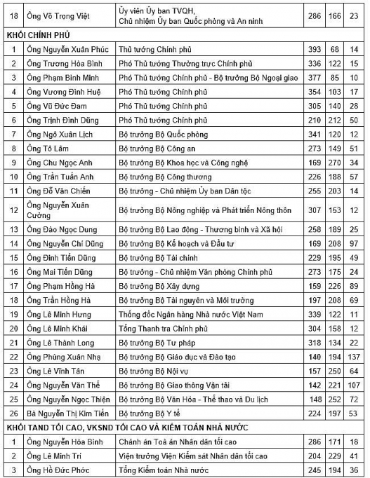 quoc hoi cong bo ket qua lay phieu tin nhiem 48 chuc danh