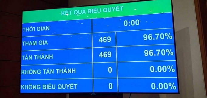 bieu quyet thong qua nghi quyet phe chuan hiep dinh cptpp nhan duoc su dong thuan cao