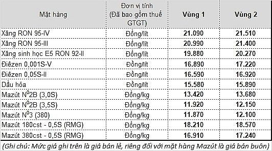 gia xang tang nhe trong ngay cuoi nam 2019