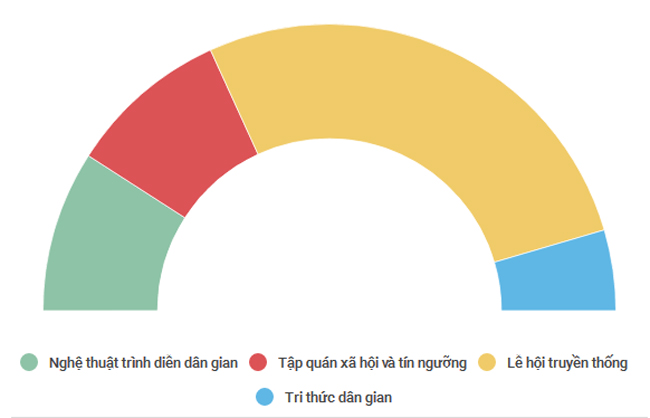 Thêm 6 lễ hội truyền thống được công nhận di sản văn hóa quốc gia