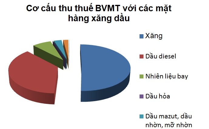 Tăng thuế xăng dầu: Thu 40.000 tỷ, chi hơn 12.000 tỷ