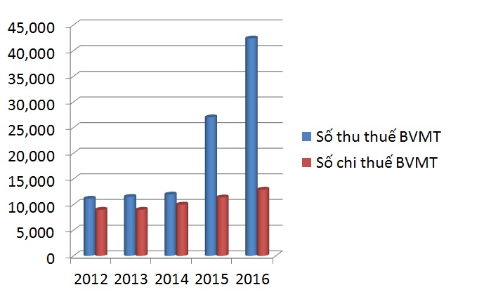 Tăng thuế xăng dầu: Thu 40.000 tỷ, chi hơn 12.000 tỷ