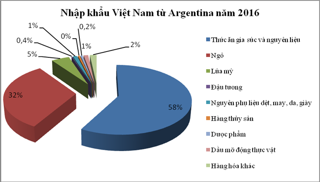 Năm 2016: Thương mại hai chiều Việt Nam - Argentina tăng mạnh