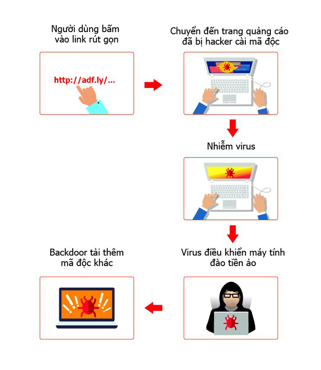   Sơ đồ virus phát tán mã độc  