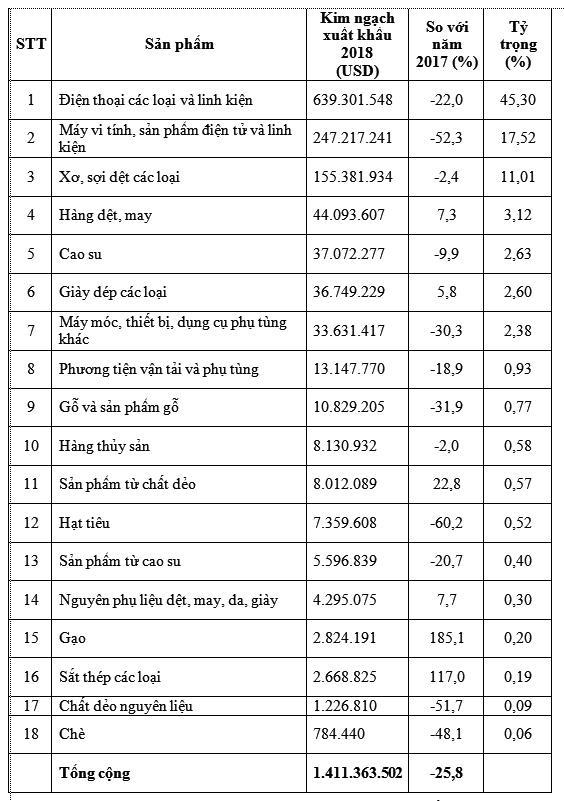 nam 2018 tong kim ngach thuong mai viet nam tho nhi ky dat xap xi 17 ty usd