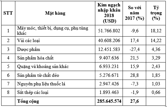 nam 2018 tong kim ngach thuong mai viet nam tho nhi ky dat xap xi 17 ty usd