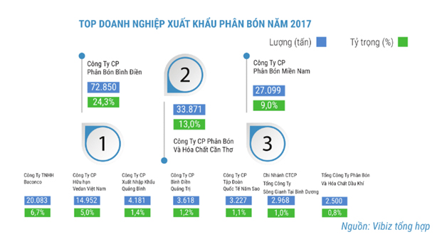 Thị trường phân bón năm 2017- Nhiều chuyển biến tích cực