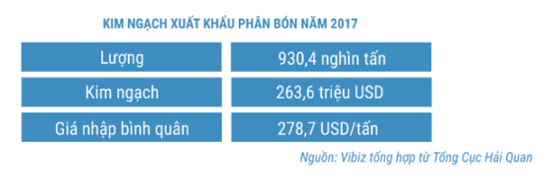 Thị trường phân bón năm 2017- Nhiều chuyển biến tích cực