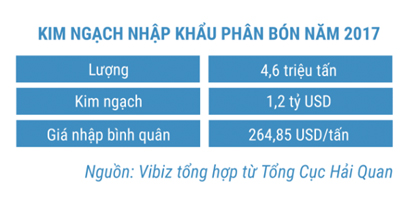 Thị trường phân bón năm 2017- Nhiều chuyển biến tích cực