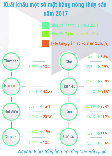 Xuất khẩu nông  thủy sản đạt kỷ lục 22,54 tỷ USD năm 2017