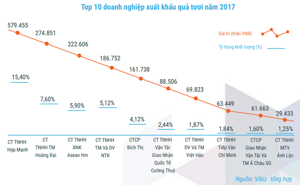 Xuất khẩu nông  thủy sản đạt kỷ lục 22,54 tỷ USD năm 2017