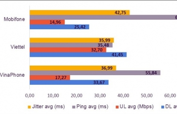 Tốc độ internet ở Việt Nam đạt mức cao trên thế giới