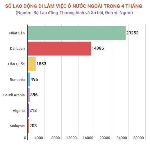 hon 41700 lao dong di lam viec o nuoc ngoai trong 4 thang