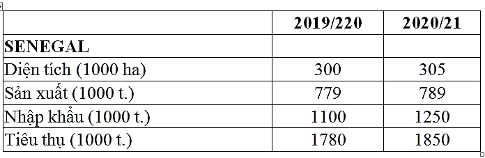 xuat khau gao sang senegal tang manh trong 5 thang dau 2020