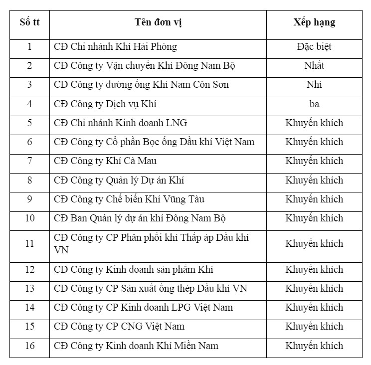 PV GAS tổ chức thi trực tuyến về an toàn, vệ sinh lao động