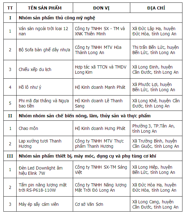 Công nhận 10 sản phẩm CNNT tiêu biểu cấp tỉnh năm 2016