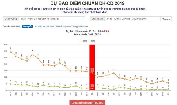 hom nay thi sinh bat dau dieu chinh nguyen vong xet tuyen dai hoc