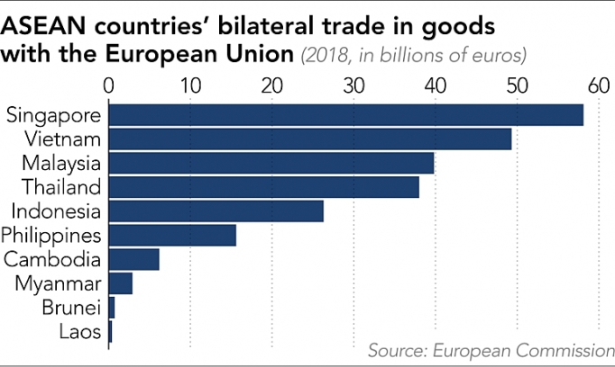 sau singapore va viet nam eu day manh cac hiep dinh thuong mai tu do voi cac nuoc lon trong asean