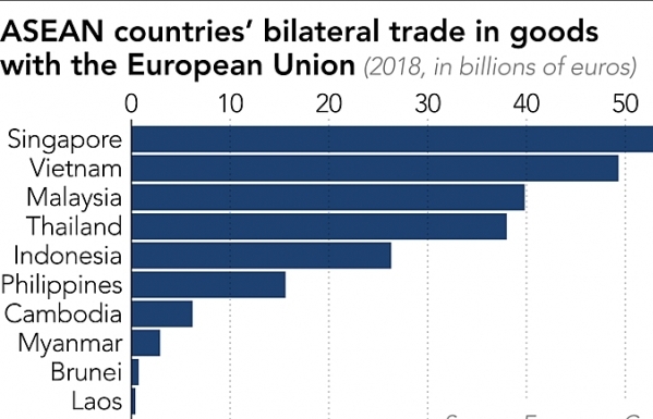 Sau Singapore và Việt Nam, EU đẩy mạnh các hiệp định thương mại tự do với các nước lớn trong ASEAN