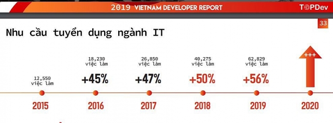 topdev nam 2019 viet nam thieu hut toi 90000 nhan luc cntt