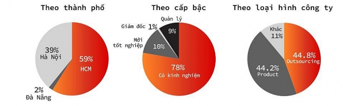 topdev nam 2019 viet nam thieu hut toi 90000 nhan luc cntt