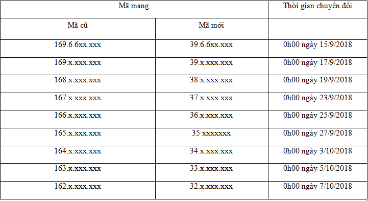 toan bo lich chuyen doi 11 so ve 10 so cua cac nha mang