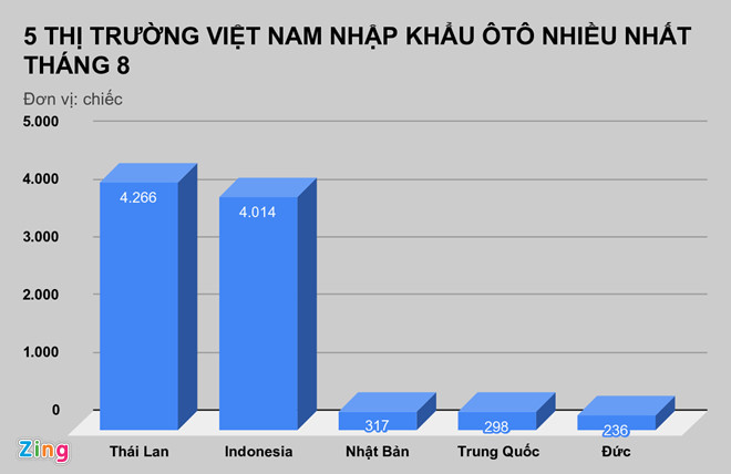 Việt Nam nhập gần 100.000 ôtô nguyên chiếc từ đầu năm