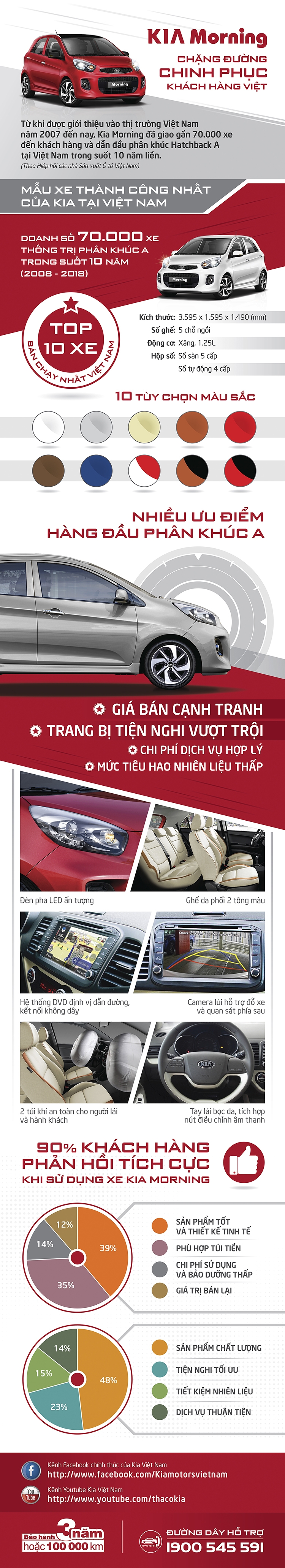 Kia Morning – chặng đường chinh phục khách hàng Việt