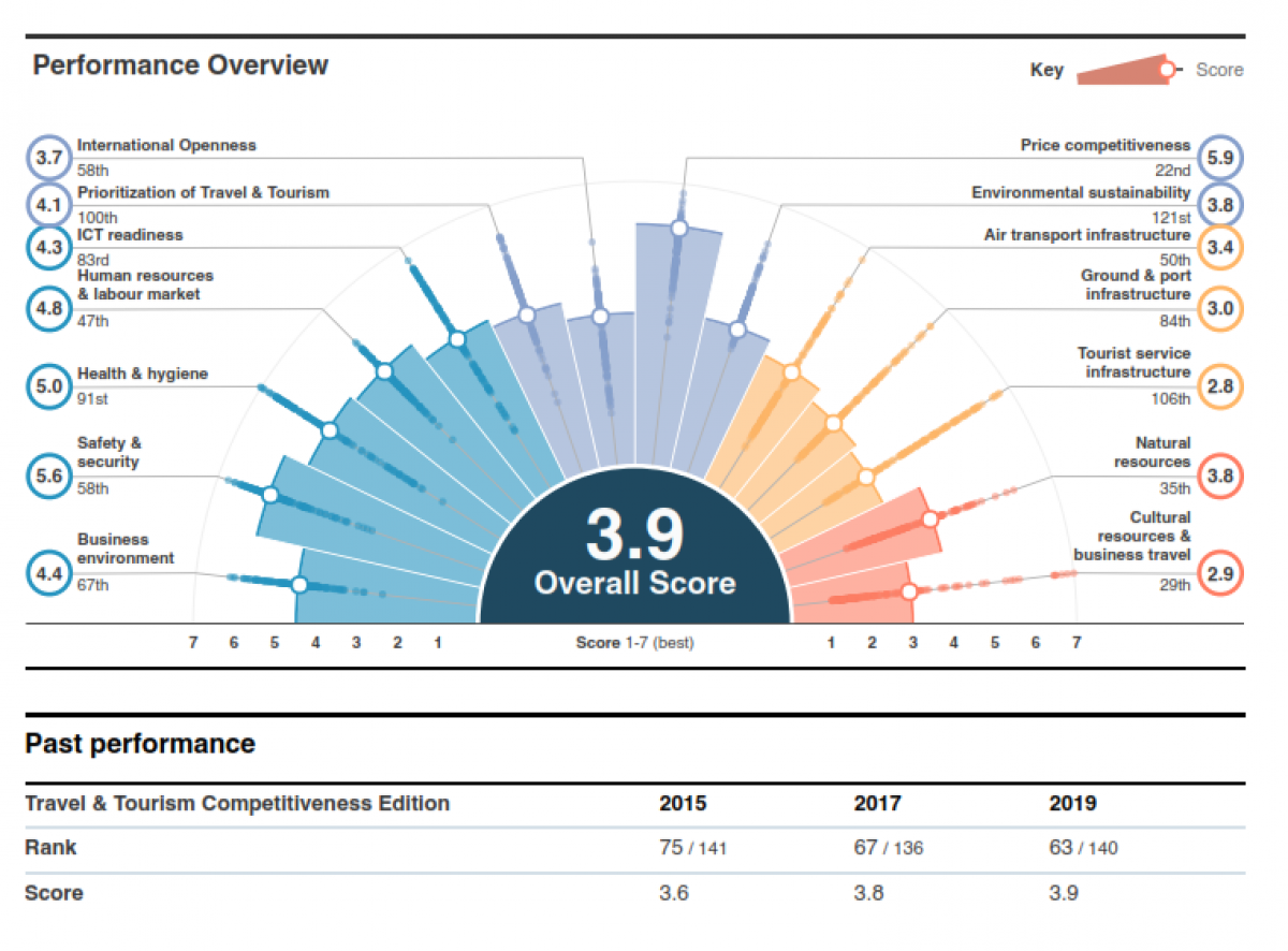 Chỉ số năng lực cạnh tranh của ngành du lịch và lữ hành Việt Nam năm 2019, theo WEF. Mức điểm trung bình là 3,9/7, xếp hạng 63/140, có sự cải thiện so với các năm 2015 (3,6 điểm, thứ hạng 75/141) và 2017 (3,8 điểm, thứ hạng 67/136).