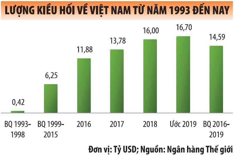 luong kieu hoi ve viet nam lien tuc tang