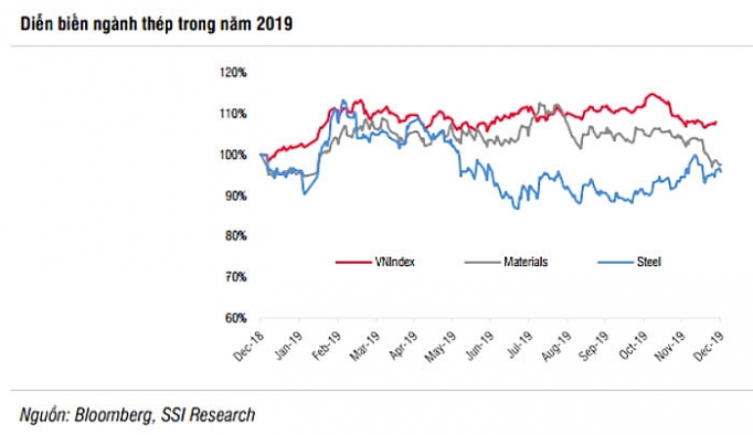 Ngành thép tiếp tục tăng trưởng chậm và triển vọng năm 2020