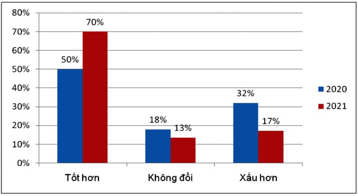 70% DN tham gia khảo sát cho rằng thị trường sẽ tốt lên sau dịch khi các DN tiếp cận và tiến hành chuyển đổi số để thích ứng với trạng thái &quot;bình thường mới&quot;.